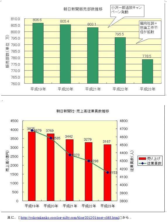 朝日新聞売上他推移