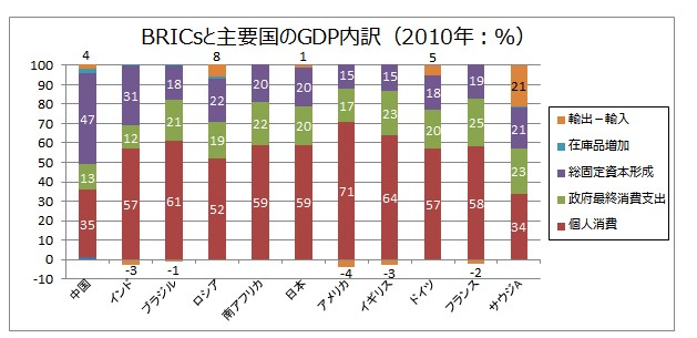 BRICS GDP