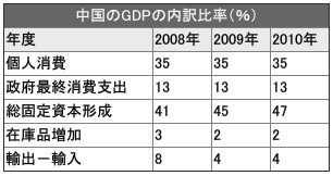 china GDP