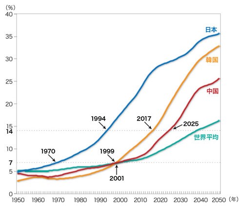 comparison of elderly rate