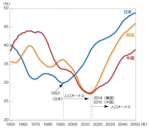 subordinate population rate