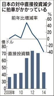 decrease of investment for china