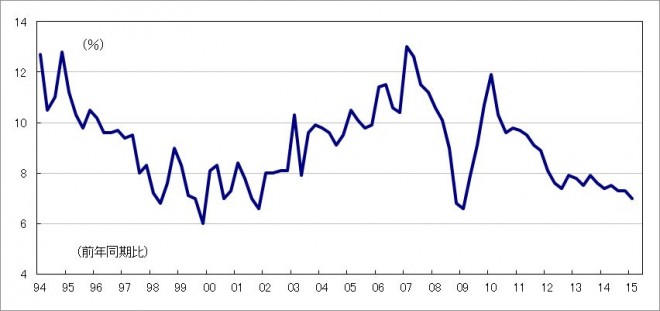 china economic growth