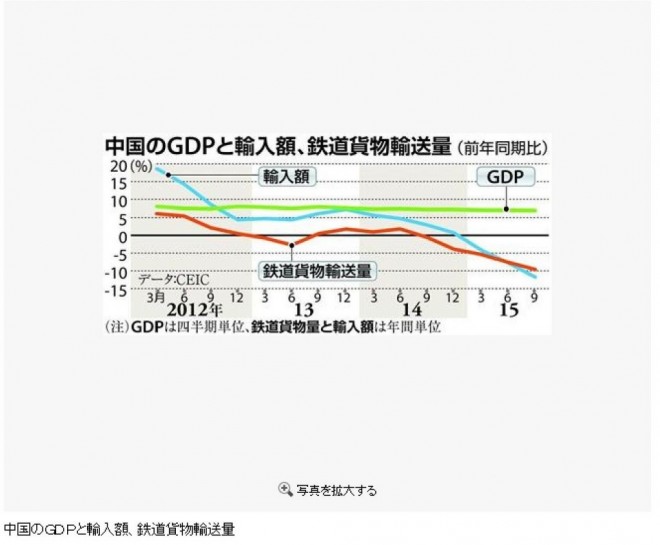 China fake GDP