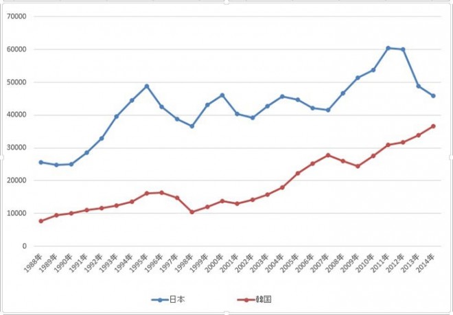 defence cost in Japan and Korea