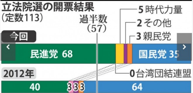 the election of congress in Taiwan in 2016