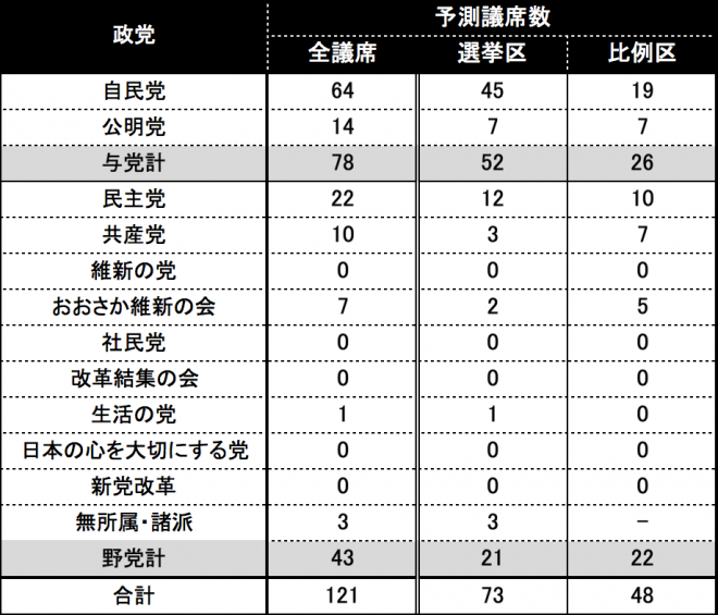 Expectation of Upper House's　election in 2016