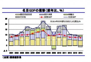 China　GDP 2014