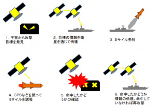 Artificial satellite & launching missile