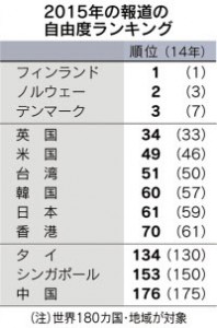 Ranking of freedom of report 2015