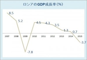 Russian GDP