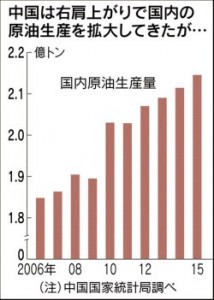 domestic production of crude oil in China