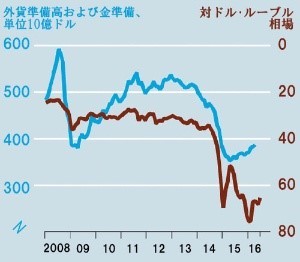 foreign currency reserves in Russia