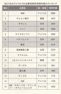 ranking of getting patent number -1