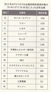 ranking of getting patent number -2