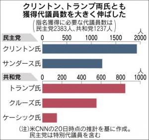 the number of delegate in 2016