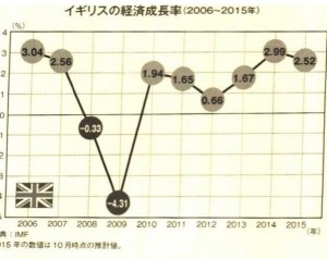 transition of UK's GDP