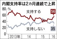 approval rating of cabinet