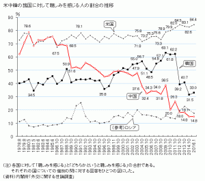 reputation survey for US,China,Korea