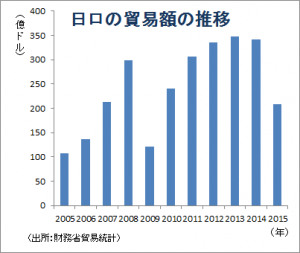 trade between Japan and Russia