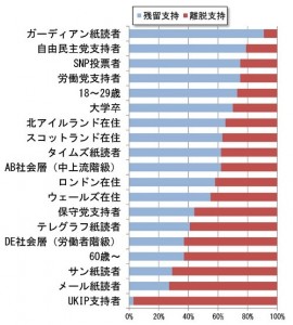 approval rating of the secession from EU