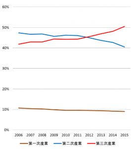 industry composition ratio of China's GDP