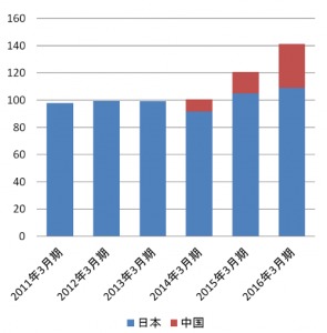 sales of Gokurakuyu