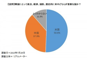 opinion survey in S Korea