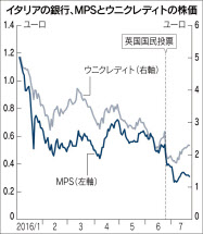 stock price of Italian bank