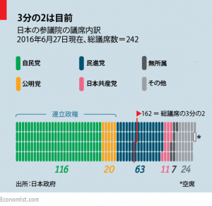 the number of seats of House of Councilors