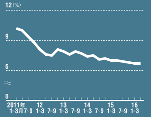 transition of China's GDP