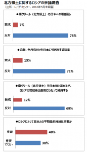 russian-survey-on-japanese-northern-islands