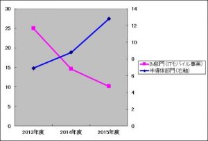 transition-of-prpfit-of-cellphone-semiconductor