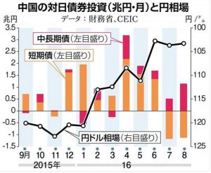 chinese-investment-for-japanese-bond