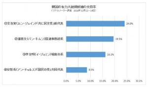 approval-rating-of-presidential-candidate-in-s-korea