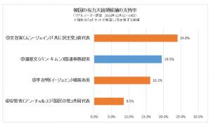 approval-rating-of-next-president-in-s-korea