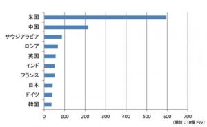 expenditure-of-defense-in-the-world