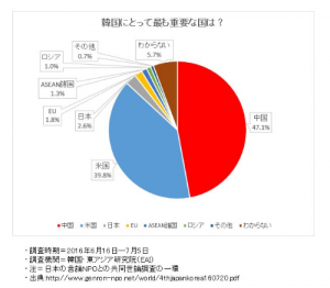 most-inportant-nation-for-s-korea