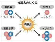 system-of-nuclear-fusion