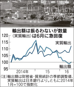 amount of export for the first half in 2016 in Japan