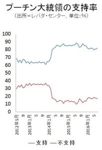 transition of Putin's approval rate